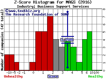 Magal Security Systems Ltd. (USA) Z score histogram (Business Support Services industry)