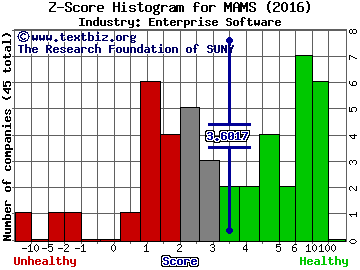 MAM Software Group Inc. Z score histogram (Enterprise Software industry)