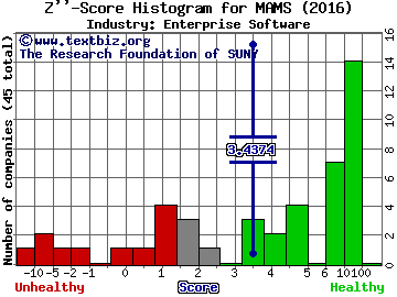 MAM Software Group Inc. Z score histogram (Enterprise Software industry)