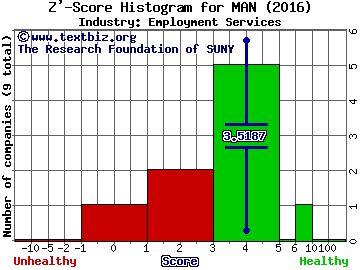 ManpowerGroup Inc. Z' score histogram (Employment Services industry)