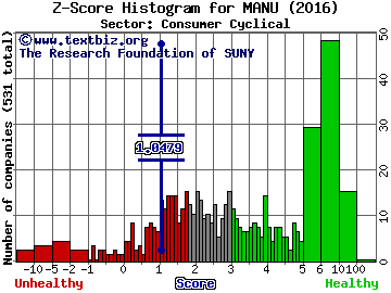 Manchester United PLC Z score histogram (Consumer Cyclical sector)