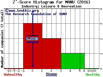 Manchester United PLC Z' score histogram (Leisure & Recreation industry)