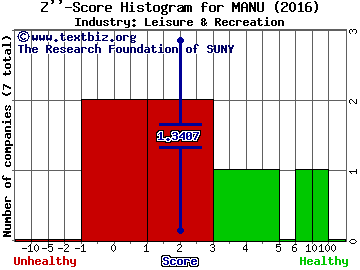 Manchester United PLC Z score histogram (Leisure & Recreation industry)