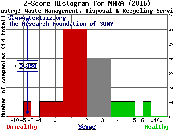 Marathon Patent Group Inc Z score histogram (Waste Management, Disposal & Recycling Services industry)