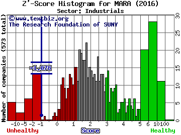 Marathon Patent Group Inc Z' score histogram (Industrials sector)