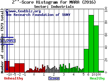 Marathon Patent Group Inc Z'' score histogram (Industrials sector)