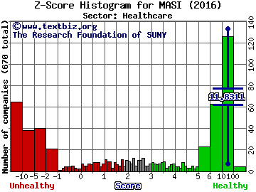 Masimo Corporation Z score histogram (Healthcare sector)