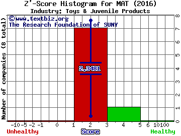 Mattel, Inc. Z' score histogram (Toys & Juvenile Products industry)