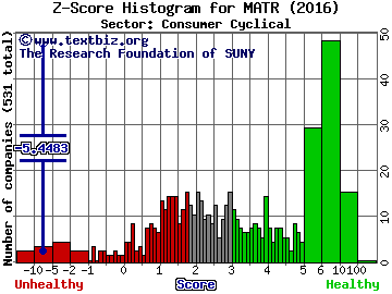 Mattersight Corp Z score histogram (Consumer Cyclical sector)