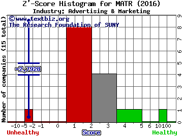 Mattersight Corp Z' score histogram (Advertising & Marketing industry)