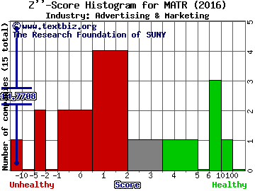 Mattersight Corp Z score histogram (Advertising & Marketing industry)