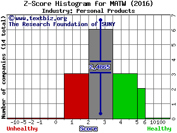 Matthews International Corp Z score histogram (Personal Products industry)