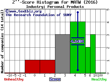 Matthews International Corp Z score histogram (Personal Products industry)