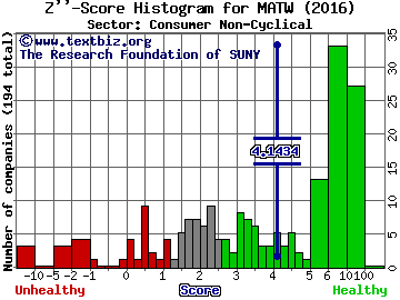 Matthews International Corp Z'' score histogram (Consumer Non-Cyclical sector)