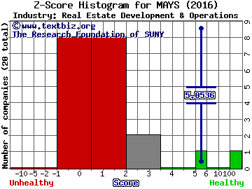 J.W. Mays Inc Z score histogram (Real Estate Development & Operations industry)