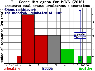 J.W. Mays Inc Z score histogram (Real Estate Development & Operations industry)