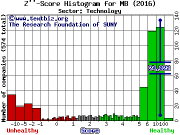 MINDBODY Inc Z'' score histogram (Technology sector)