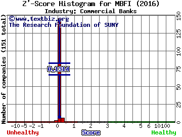 MB Financial Inc Z' score histogram (Commercial Banks industry)