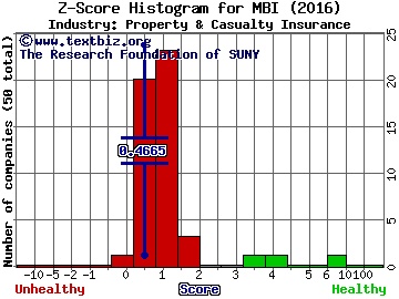 MBIA Inc. Z score histogram (Property & Casualty Insurance industry)