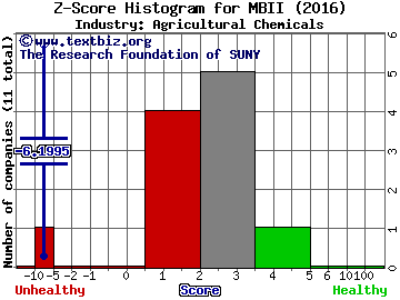 Marrone Bio Innovations Inc Z score histogram (Agricultural Chemicals industry)