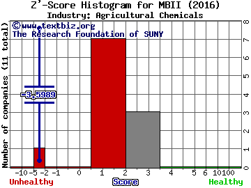 Marrone Bio Innovations Inc Z' score histogram (Agricultural Chemicals industry)