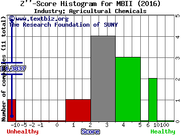 Marrone Bio Innovations Inc Z score histogram (Agricultural Chemicals industry)