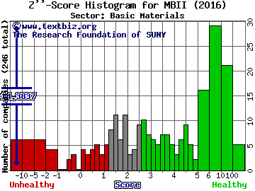 Marrone Bio Innovations Inc Z'' score histogram (Basic Materials sector)