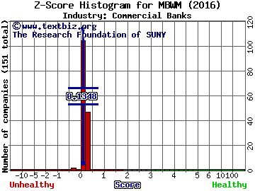 Mercantile Bank Corp. Z score histogram (Commercial Banks industry)