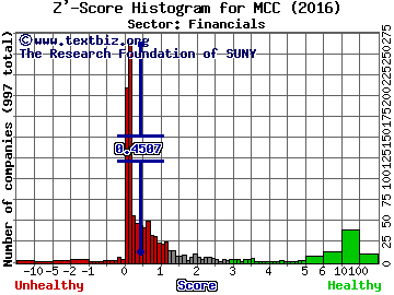 Medley Capital Corp Z' score histogram (Financials sector)