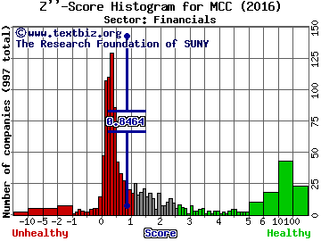 Medley Capital Corp Z'' score histogram (Financials sector)