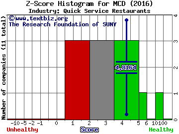 McDonald's Corporation Z score histogram (Quick Service Restaurants industry)