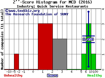 McDonald's Corporation Z score histogram (Quick Service Restaurants industry)