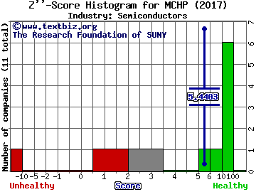 Microchip Technology Inc. Z score histogram (Semiconductors industry)