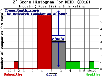 Marchex, Inc. Z' score histogram (Advertising & Marketing industry)