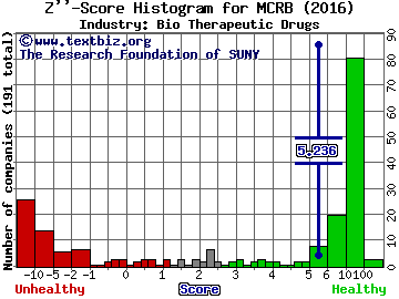 Seres Therapeutics Inc Z score histogram (Bio Therapeutic Drugs industry)