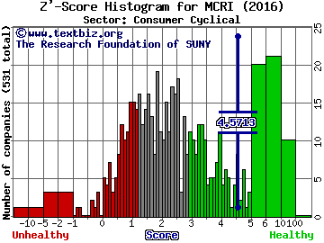 Monarch Casino & Resort, Inc. Z' score histogram (Consumer Cyclical sector)