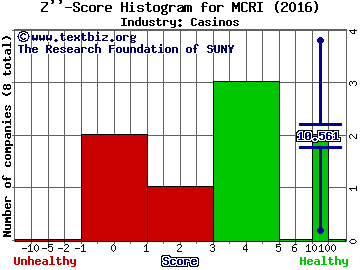 Monarch Casino & Resort, Inc. Z score histogram (Casinos industry)