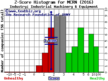 Milacron Holdings Corp Z score histogram (Industrial Machinery & Equipment industry)