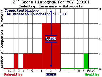 Mercury General Corporation Z score histogram (Insurance - Automobile industry)