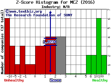 Mad Catz Interactive, Inc. (USA) Z score histogram (N/A industry)