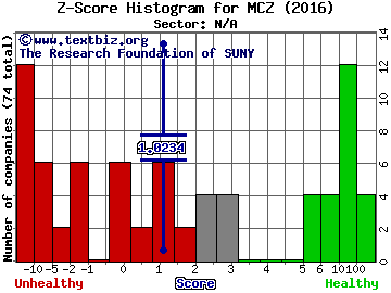 Mad Catz Interactive, Inc. (USA) Z score histogram (N/A sector)