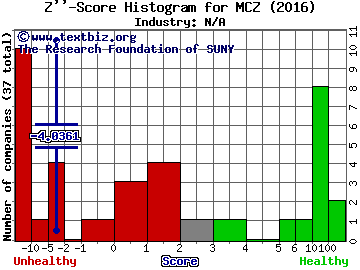 Mad Catz Interactive, Inc. (USA) Z score histogram (N/A industry)