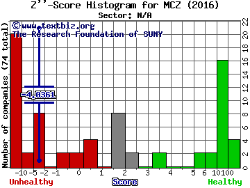 Mad Catz Interactive, Inc. (USA) Z'' score histogram (N/A sector)