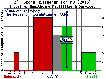 MEDNAX Inc Z score histogram (Healthcare Facilities & Services industry)