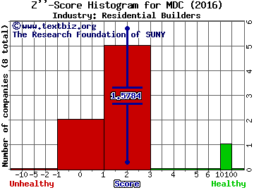 M.D.C. Holdings, Inc. Z score histogram (Residential Builders industry)