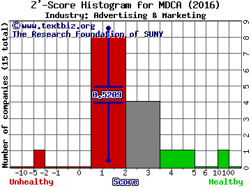 MDC Partners Inc Z' score histogram (Advertising & Marketing industry)