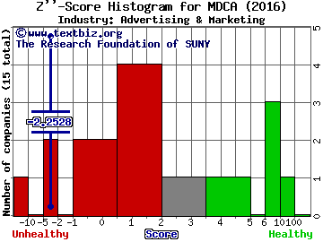 MDC Partners Inc Z score histogram (Advertising & Marketing industry)