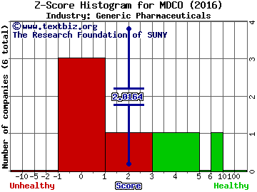 The Medicines Company Z score histogram (Generic Pharmaceuticals industry)