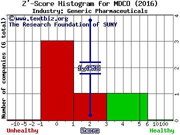 The Medicines Company Z' score histogram (Generic Pharmaceuticals industry)