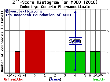 The Medicines Company Z score histogram (Generic Pharmaceuticals industry)